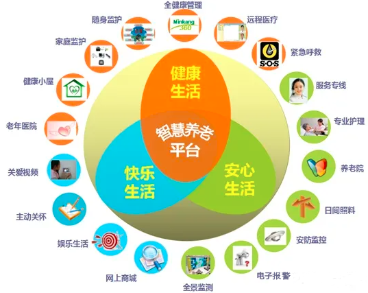智慧養(yǎng)老
